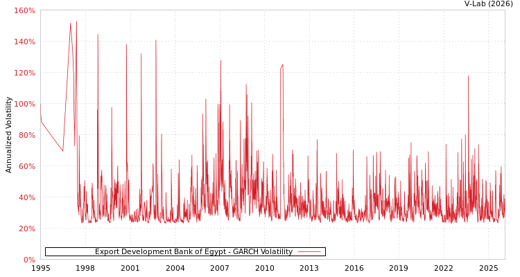 graph of Export Development Bank of Egypt GARCH
