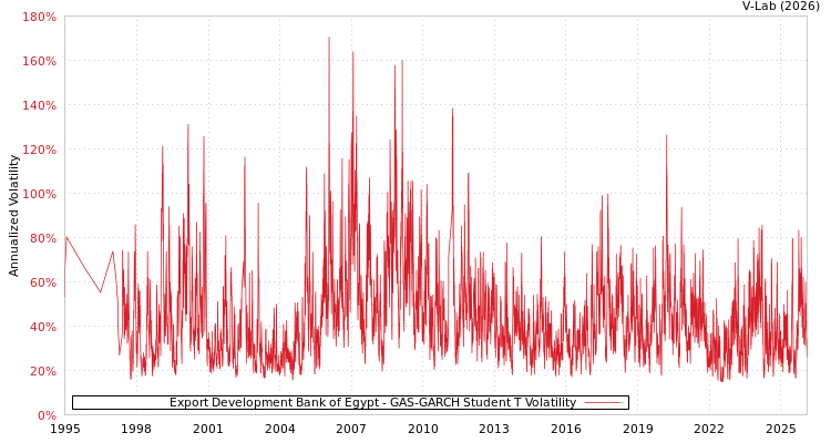 graph of Export Development Bank of Egypt GAS-GARCH-T