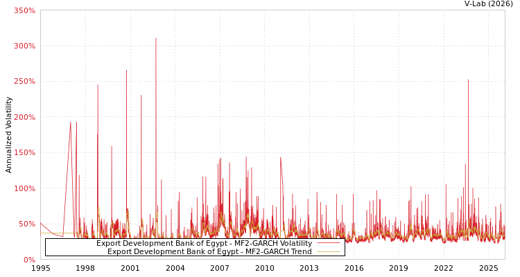 graph of Export Development Bank of Egypt MF2-GARCH