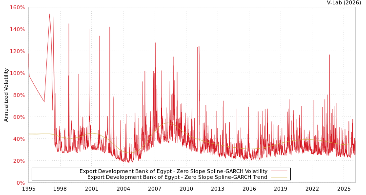 graph of Export Development Bank of Egypt S0GARCH