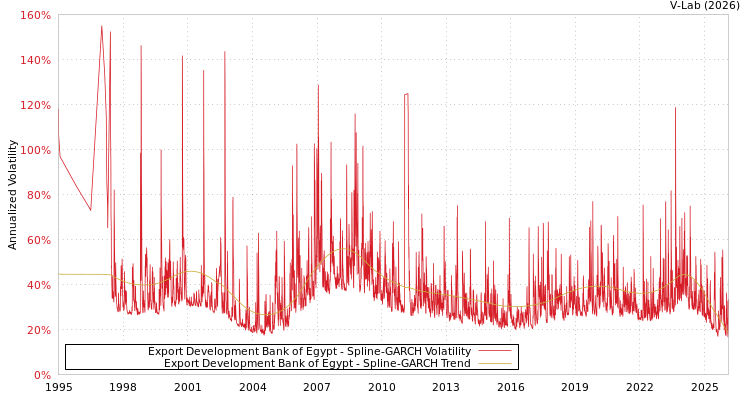 graph of Export Development Bank of Egypt SGARCH