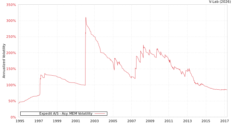 graph of Expedit A/S AMEM