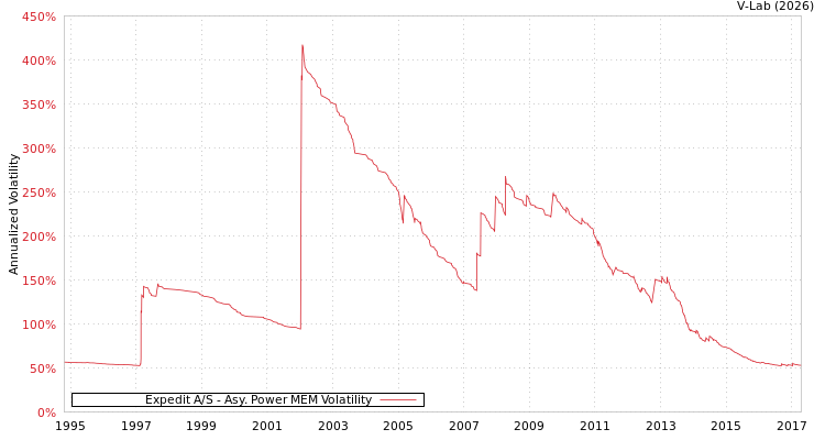 graph of Expedit A/S APMEM