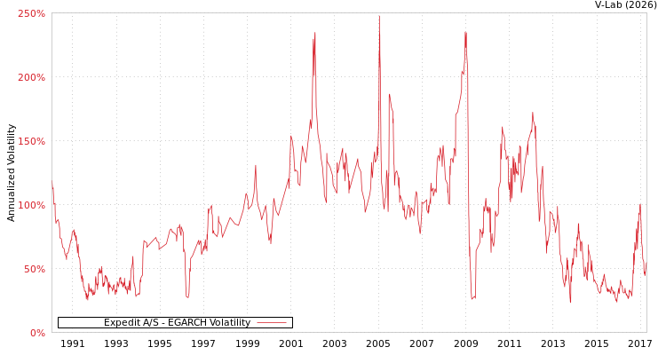 graph of Expedit A/S EGARCH