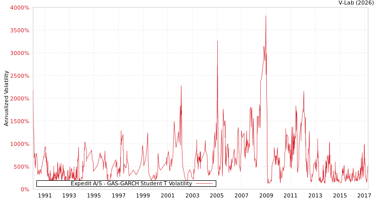 graph of Expedit A/S GAS-GARCH-T