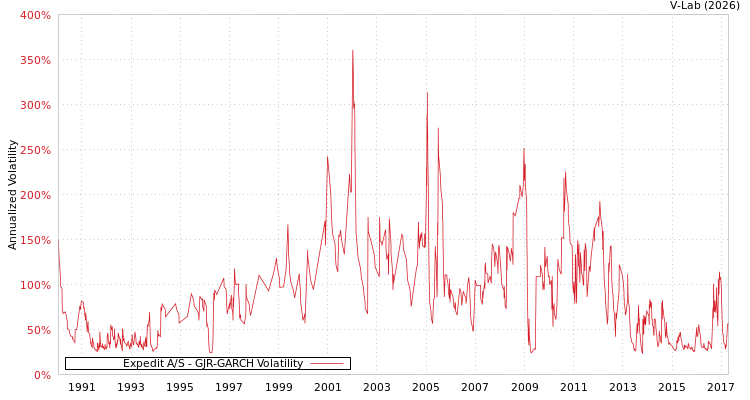 graph of Expedit A/S GJR-GARCH
