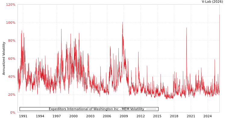 graph of Expeditors International of Washington Inc MEM