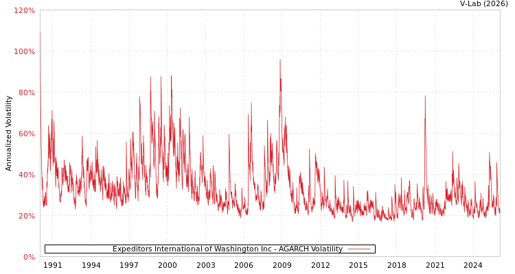 graph of Expeditors International of Washington Inc AGARCH