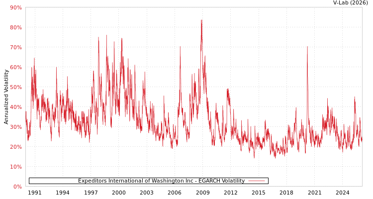 graph of Expeditors International of Washington Inc EGARCH