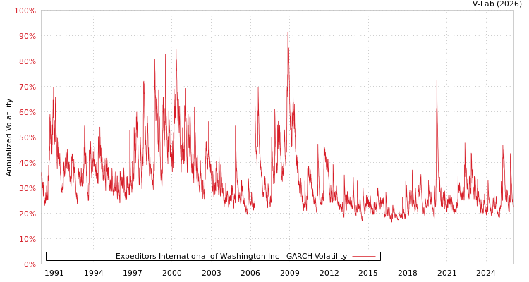 graph of Expeditors International of Washington Inc GARCH