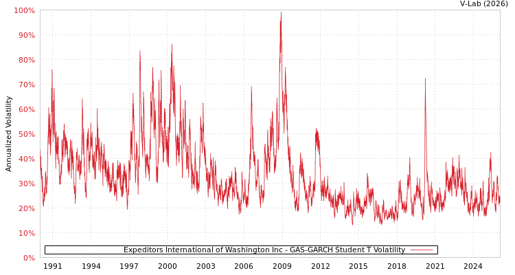 graph of Expeditors International of Washington Inc GAS-GARCH-T