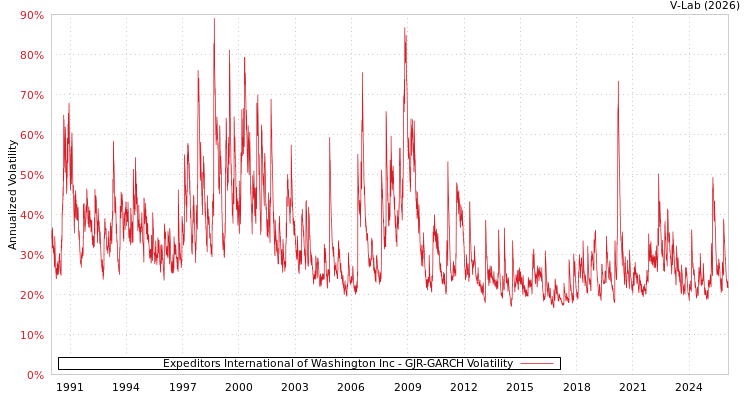 graph of Expeditors International of Washington Inc GJR-GARCH