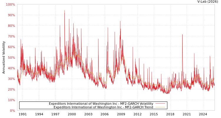 graph of Expeditors International of Washington Inc MF2-GARCH