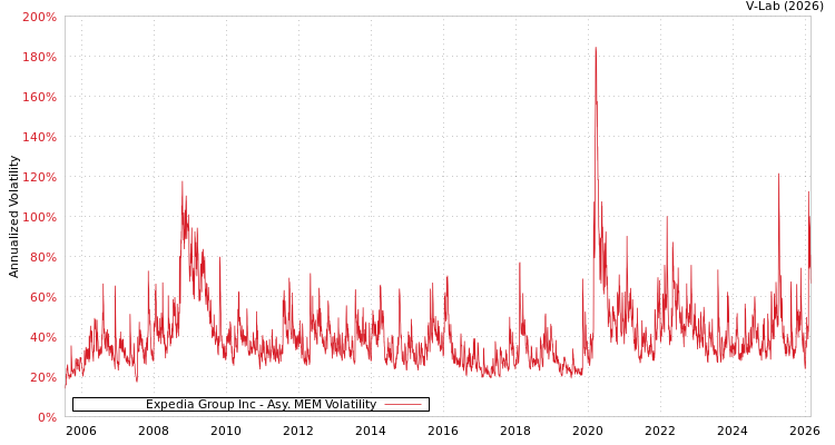 graph of Expedia Group Inc AMEM