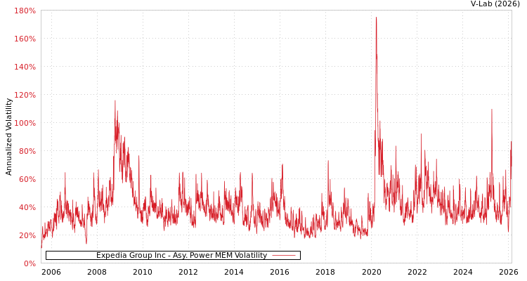 graph of Expedia Group Inc APMEM