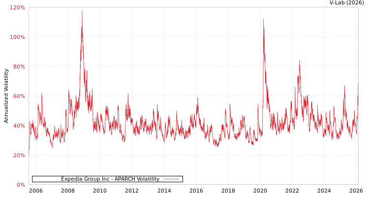 graph of Expedia Group Inc APARCH