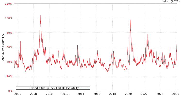 graph of Expedia Group Inc EGARCH
