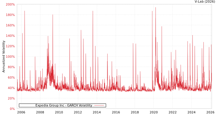 graph of Expedia Group Inc GARCH