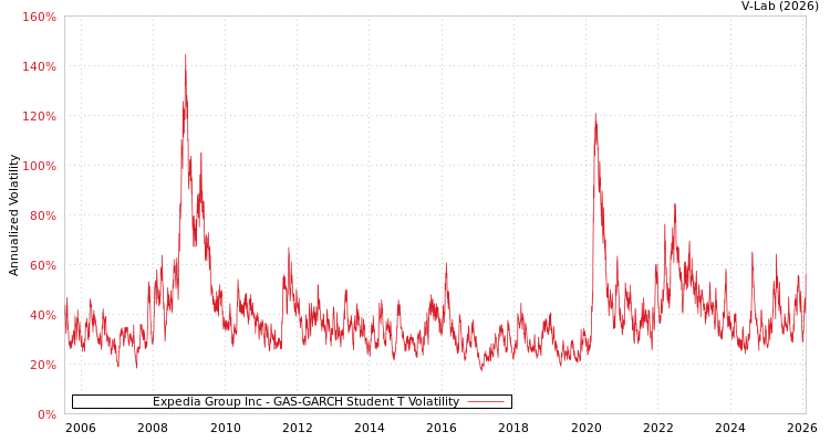 graph of Expedia Group Inc GAS-GARCH-T