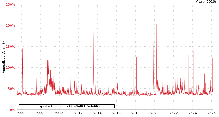 graph of Expedia Group Inc GJR-GARCH
