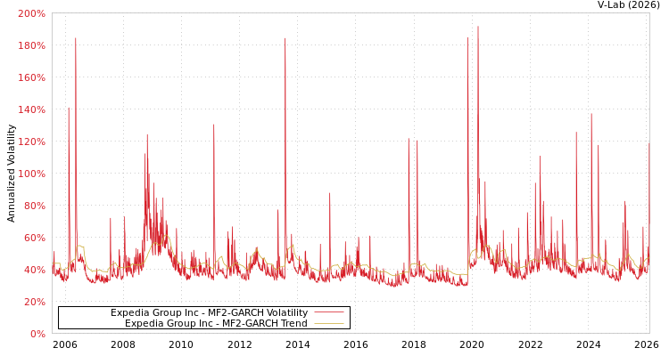 graph of Expedia Group Inc MF2-GARCH