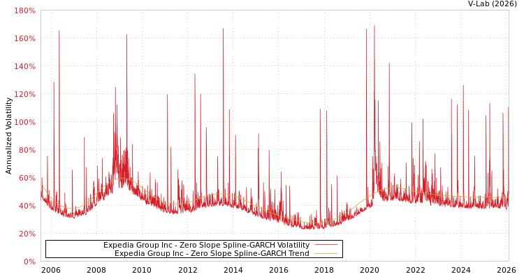 graph of Expedia Group Inc S0GARCH