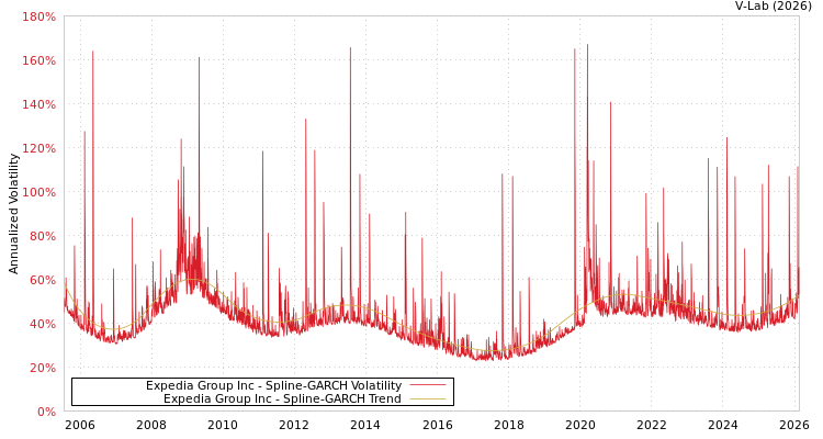graph of Expedia Group Inc SGARCH