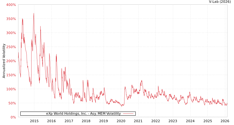 graph of eXp World Holdings, Inc. AMEM