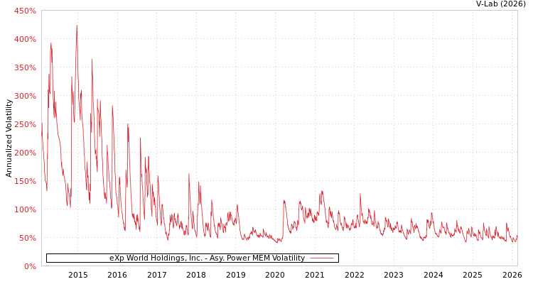 graph of eXp World Holdings, Inc. APMEM