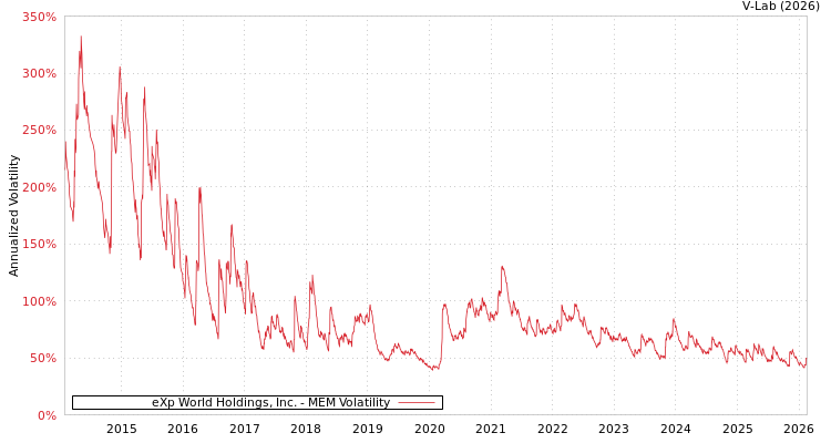 graph of eXp World Holdings, Inc. MEM