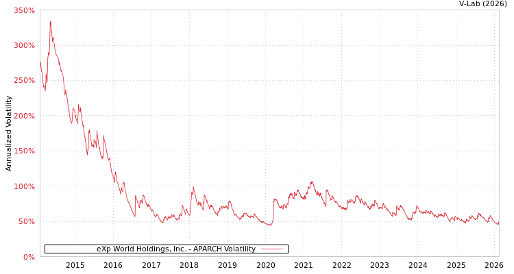 graph of eXp World Holdings, Inc. APARCH