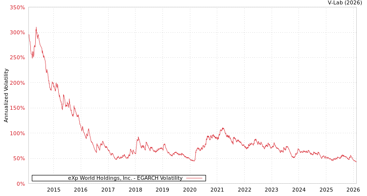 graph of eXp World Holdings, Inc. EGARCH