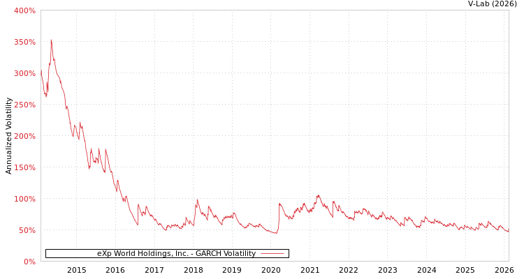 graph of eXp World Holdings, Inc. GARCH