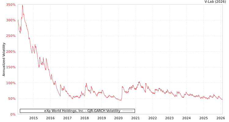 graph of eXp World Holdings, Inc. GJR-GARCH