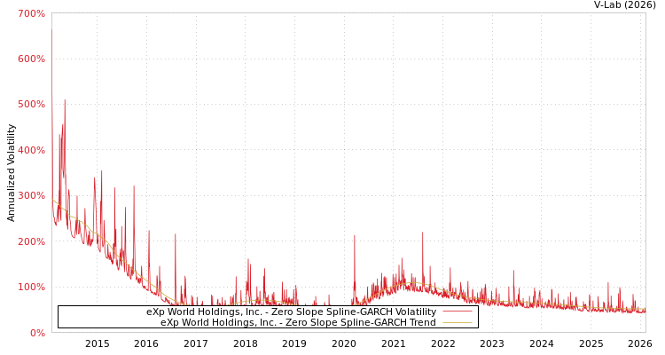 graph of eXp World Holdings, Inc. S0GARCH