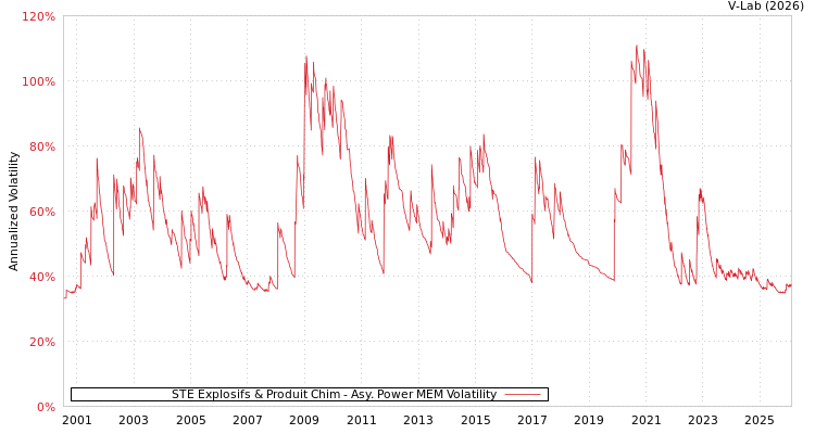 graph of STE Explosifs & Produit Chim APMEM