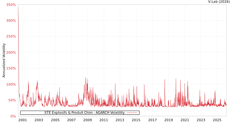 graph of STE Explosifs & Produit Chim AGARCH