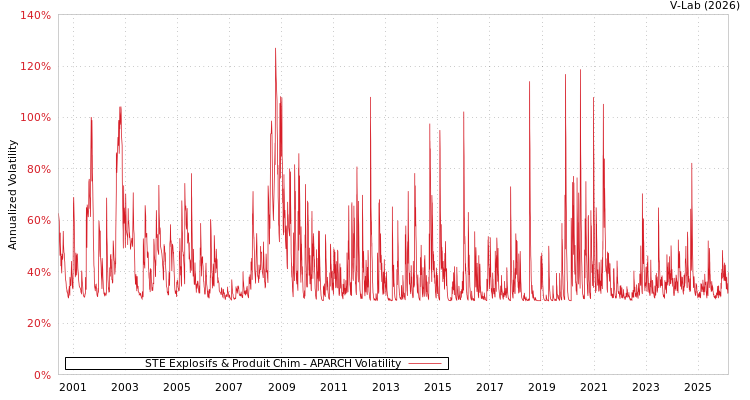 graph of STE Explosifs & Produit Chim APARCH