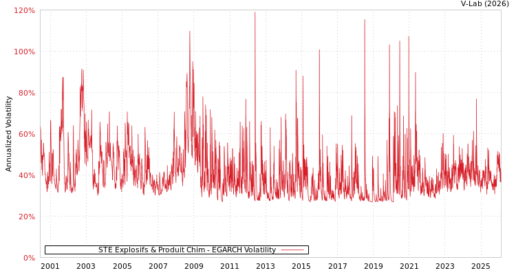 graph of STE Explosifs & Produit Chim EGARCH