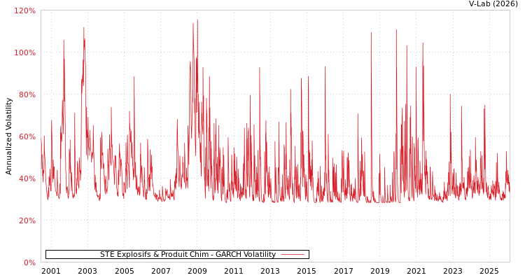 graph of STE Explosifs & Produit Chim GARCH