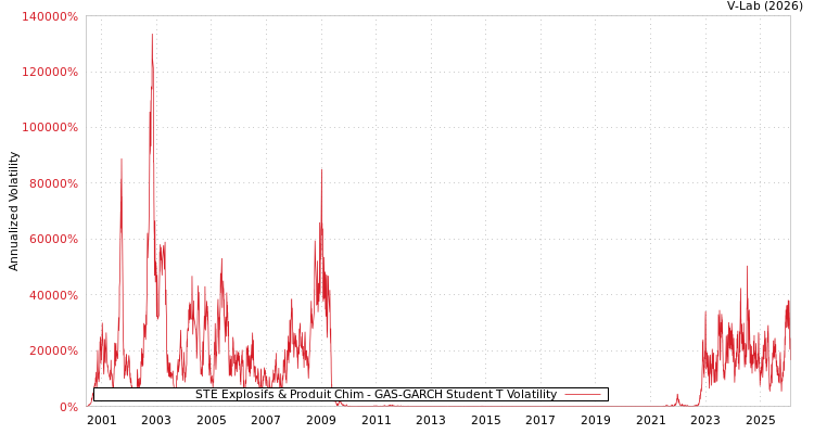 graph of STE Explosifs & Produit Chim GAS-GARCH-T