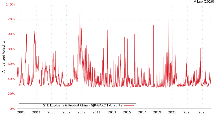 graph of STE Explosifs & Produit Chim GJR-GARCH