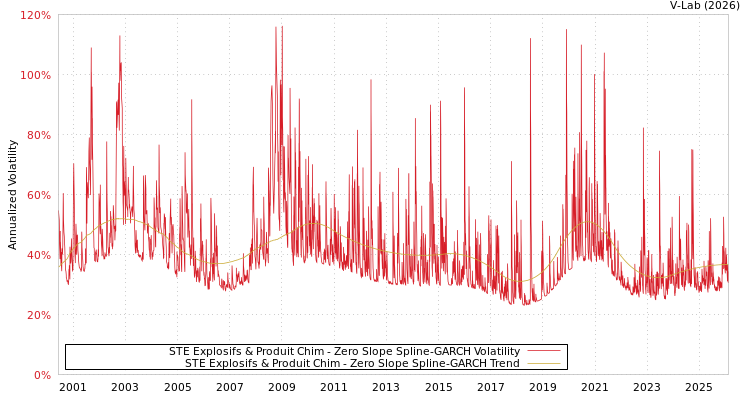 graph of STE Explosifs & Produit Chim S0GARCH