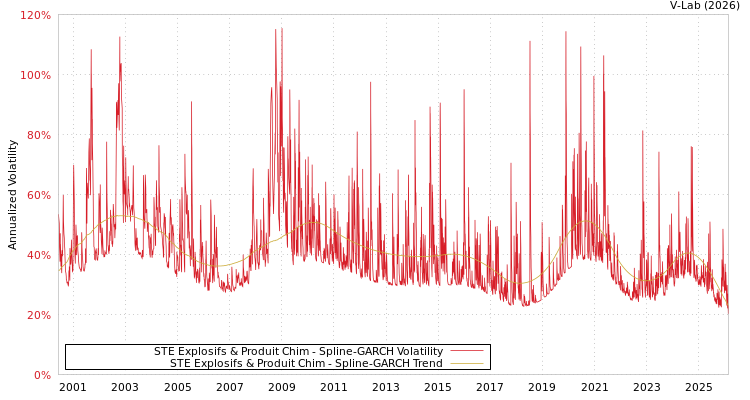 graph of STE Explosifs & Produit Chim SGARCH
