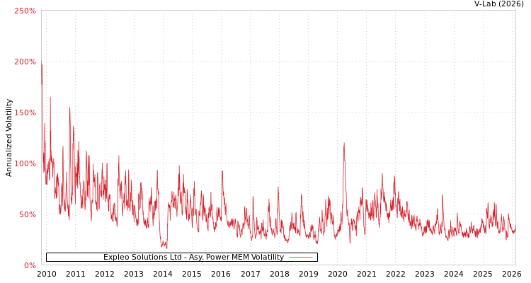 graph of Expleo Solutions Ltd APMEM