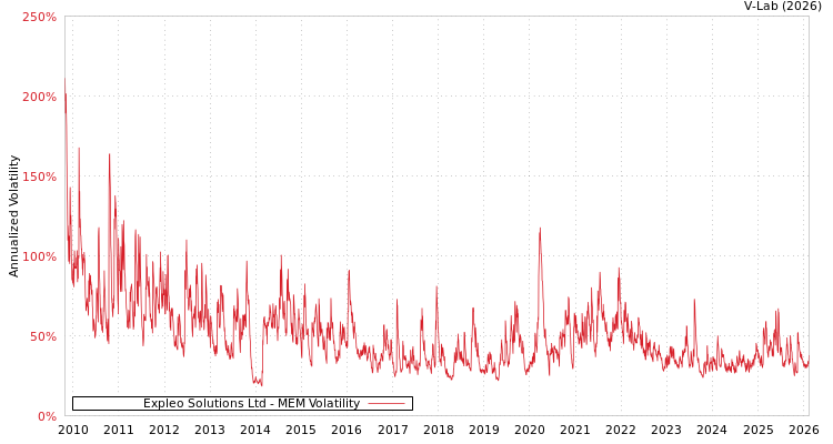 graph of Expleo Solutions Ltd MEM