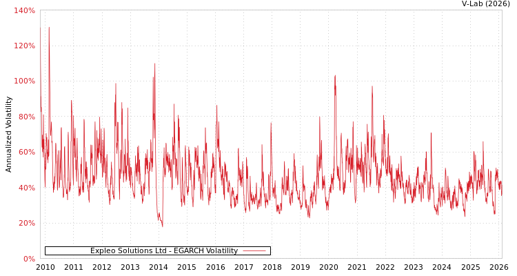 graph of Expleo Solutions Ltd EGARCH