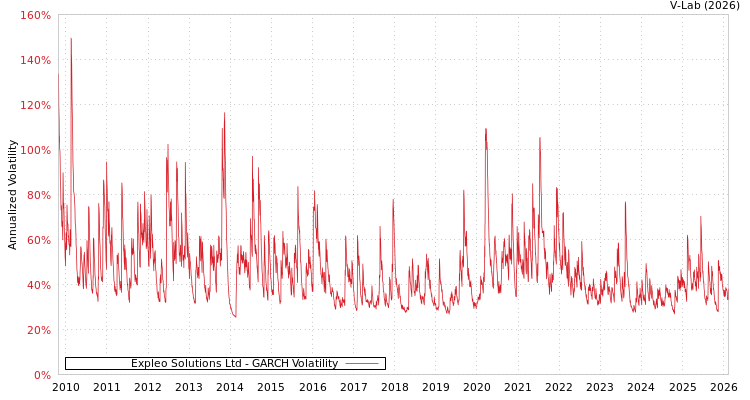 graph of Expleo Solutions Ltd GARCH