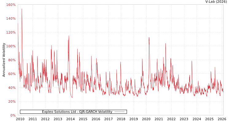 graph of Expleo Solutions Ltd GJR-GARCH