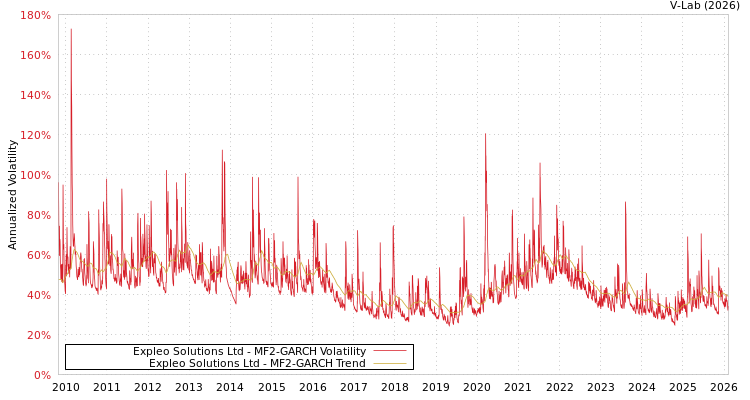 graph of Expleo Solutions Ltd MF2-GARCH